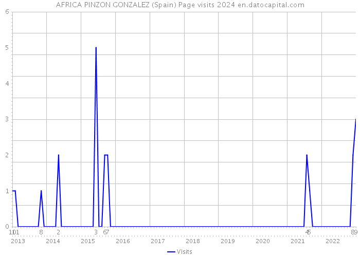 AFRICA PINZON GONZALEZ (Spain) Page visits 2024 