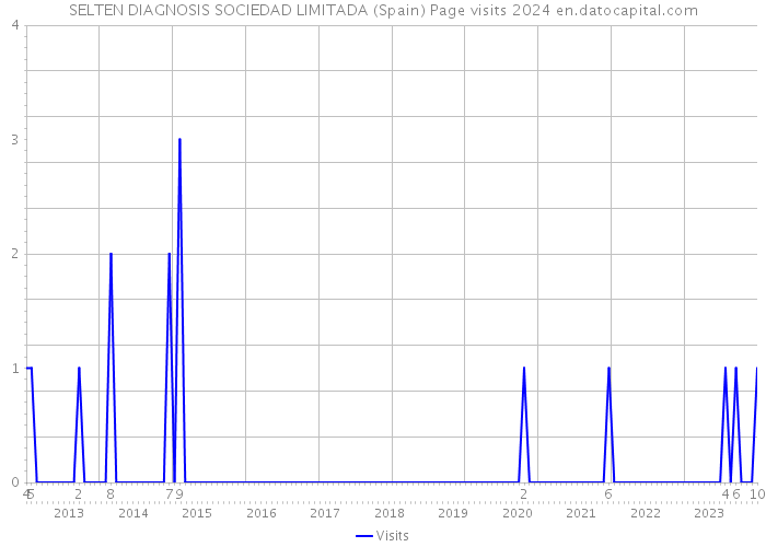 SELTEN DIAGNOSIS SOCIEDAD LIMITADA (Spain) Page visits 2024 