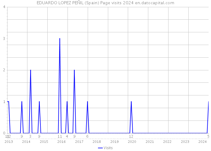 EDUARDO LOPEZ PEÑIL (Spain) Page visits 2024 