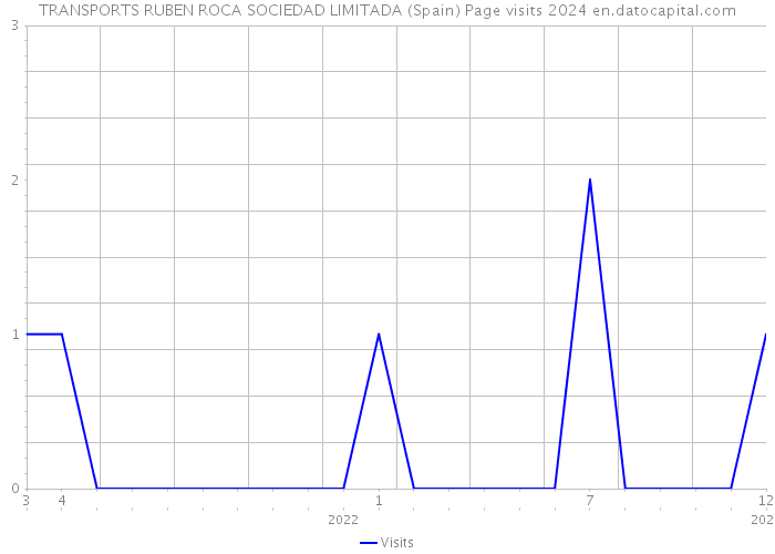 TRANSPORTS RUBEN ROCA SOCIEDAD LIMITADA (Spain) Page visits 2024 