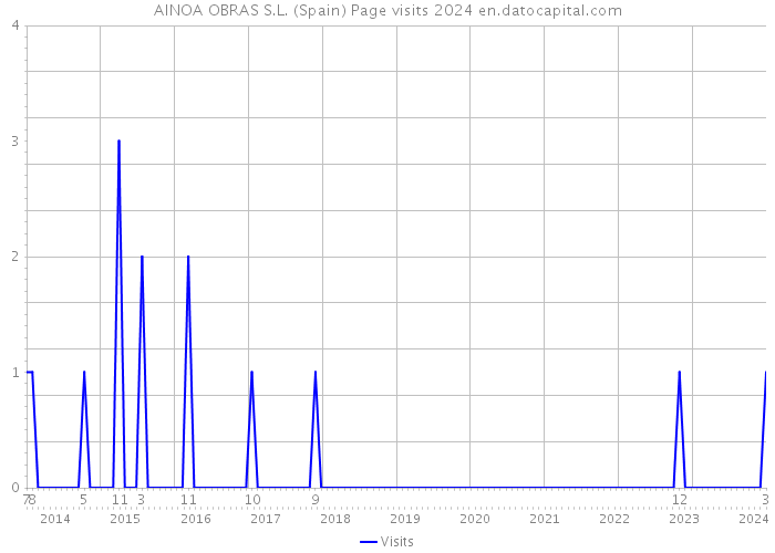 AINOA OBRAS S.L. (Spain) Page visits 2024 