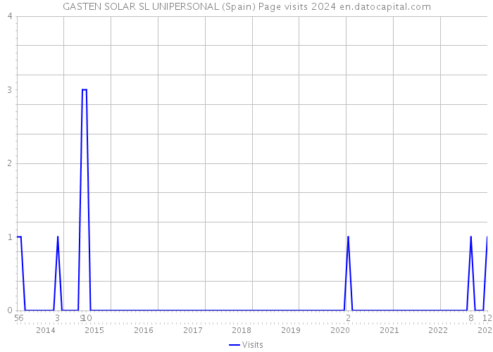 GASTEN SOLAR SL UNIPERSONAL (Spain) Page visits 2024 