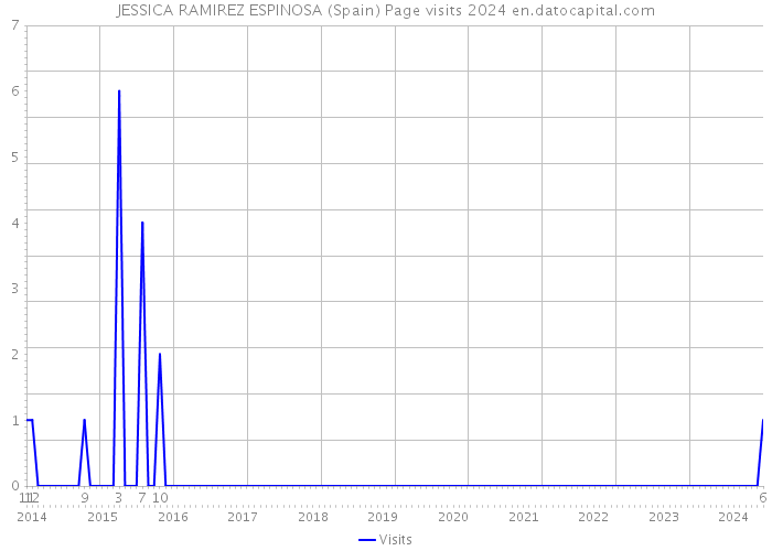 JESSICA RAMIREZ ESPINOSA (Spain) Page visits 2024 