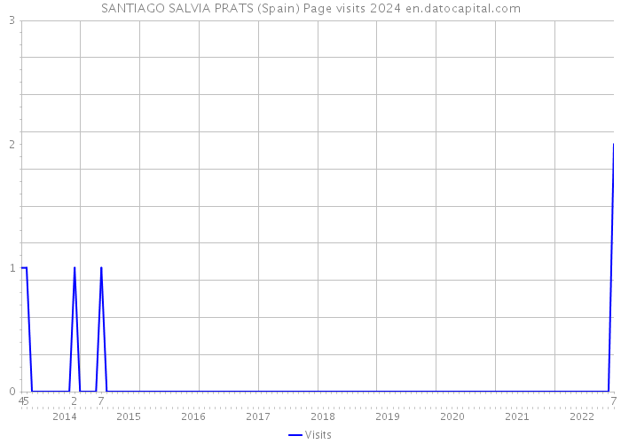 SANTIAGO SALVIA PRATS (Spain) Page visits 2024 