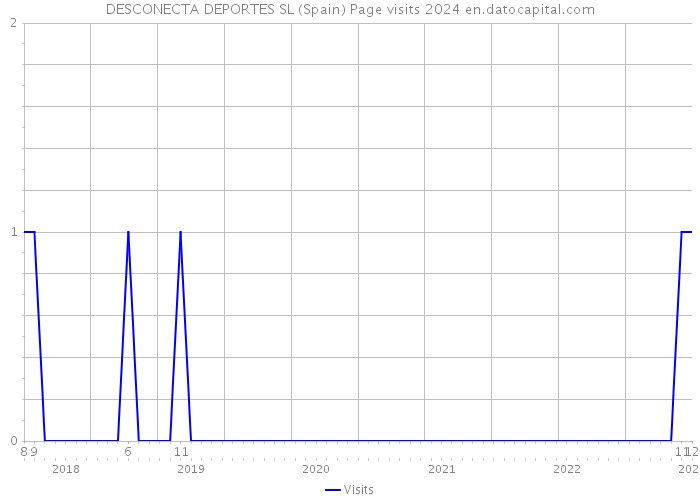 DESCONECTA DEPORTES SL (Spain) Page visits 2024 