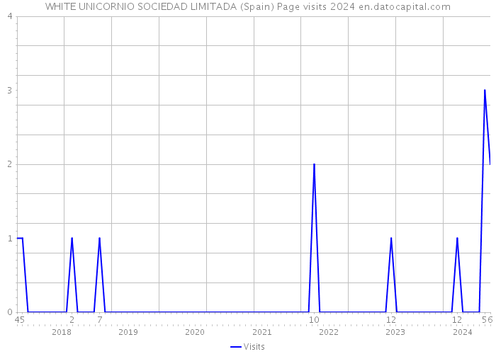 WHITE UNICORNIO SOCIEDAD LIMITADA (Spain) Page visits 2024 