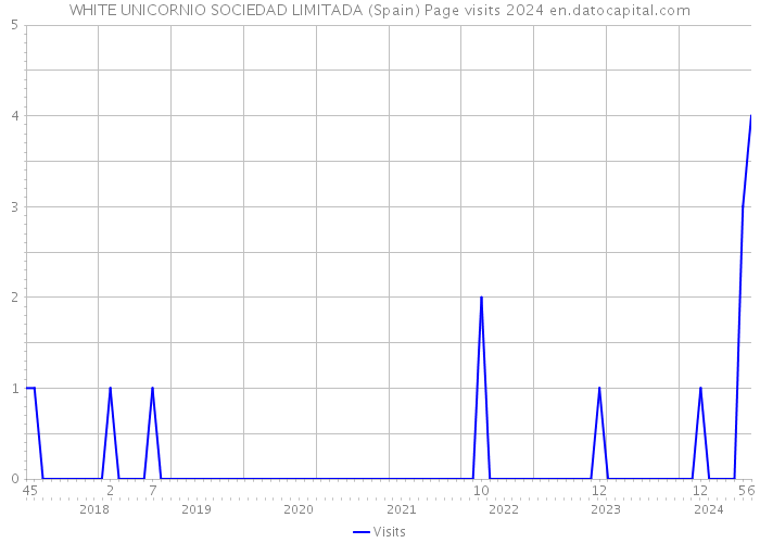 WHITE UNICORNIO SOCIEDAD LIMITADA (Spain) Page visits 2024 
