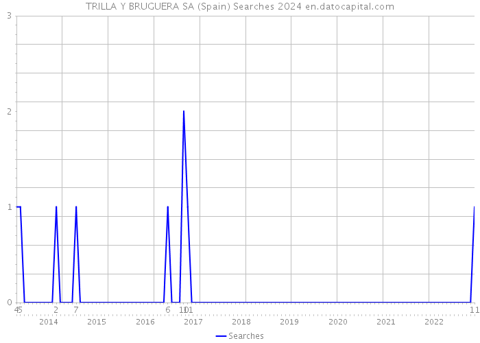 TRILLA Y BRUGUERA SA (Spain) Searches 2024 