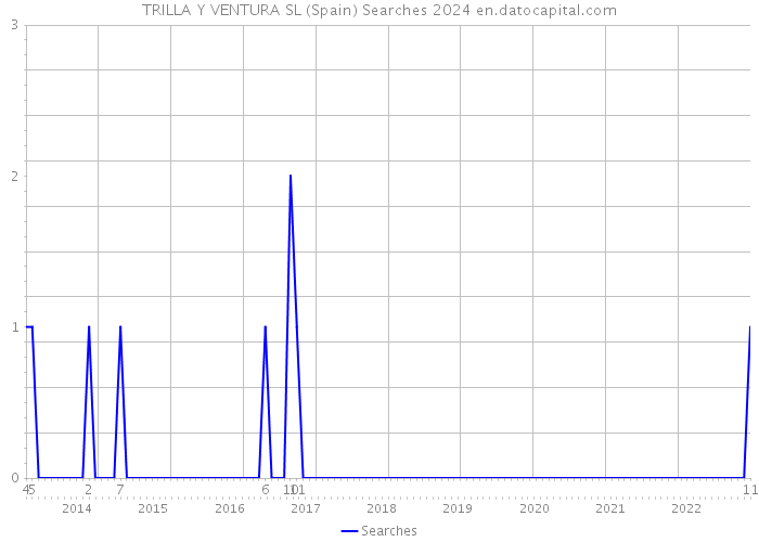 TRILLA Y VENTURA SL (Spain) Searches 2024 