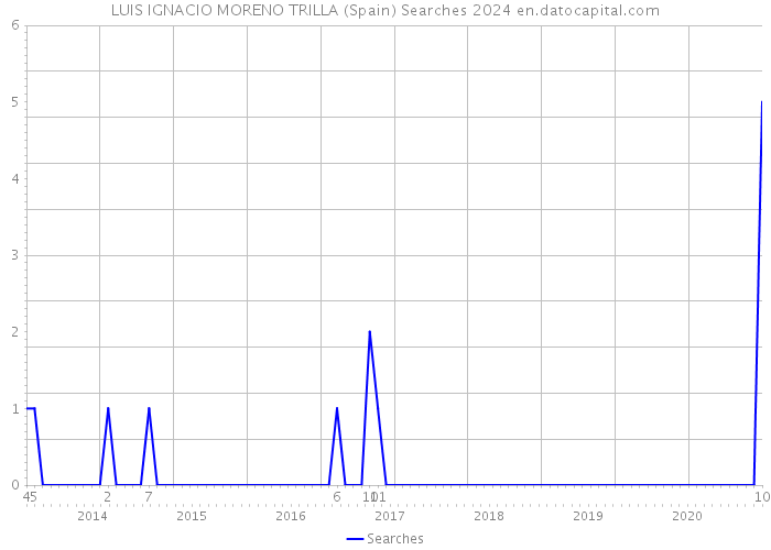 LUIS IGNACIO MORENO TRILLA (Spain) Searches 2024 