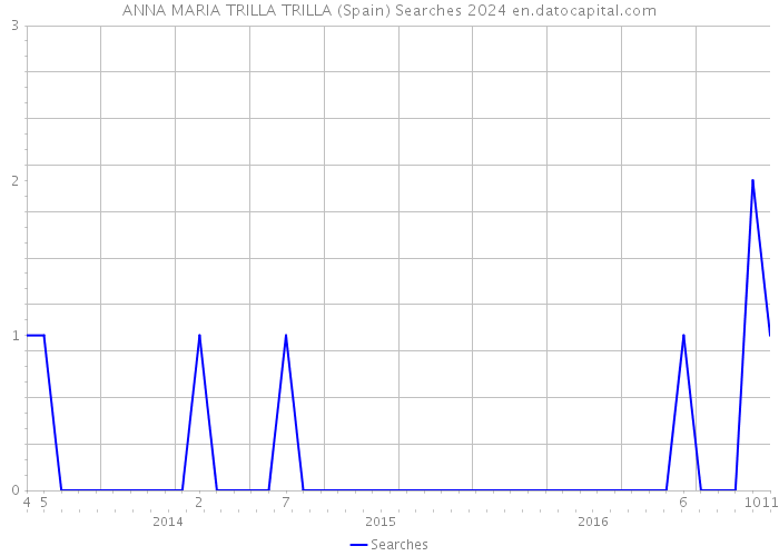 ANNA MARIA TRILLA TRILLA (Spain) Searches 2024 