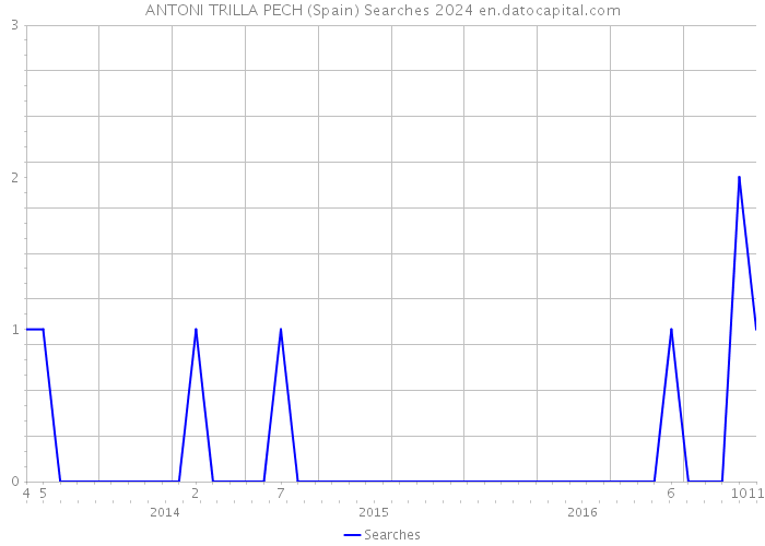 ANTONI TRILLA PECH (Spain) Searches 2024 