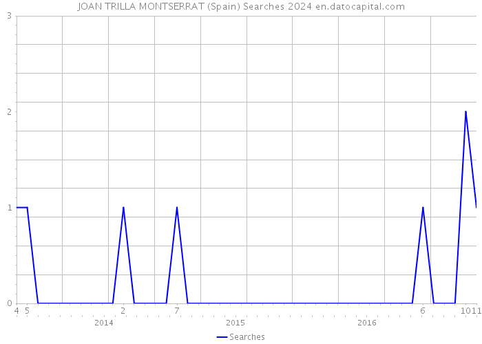 JOAN TRILLA MONTSERRAT (Spain) Searches 2024 