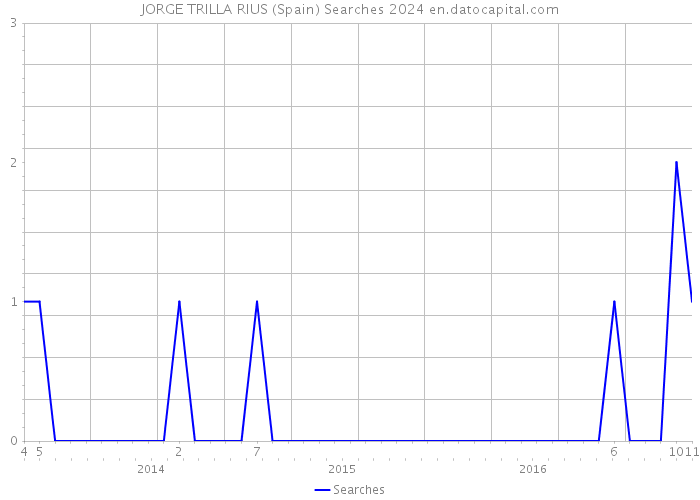 JORGE TRILLA RIUS (Spain) Searches 2024 