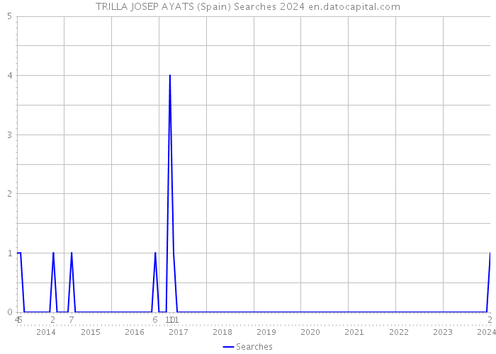 TRILLA JOSEP AYATS (Spain) Searches 2024 