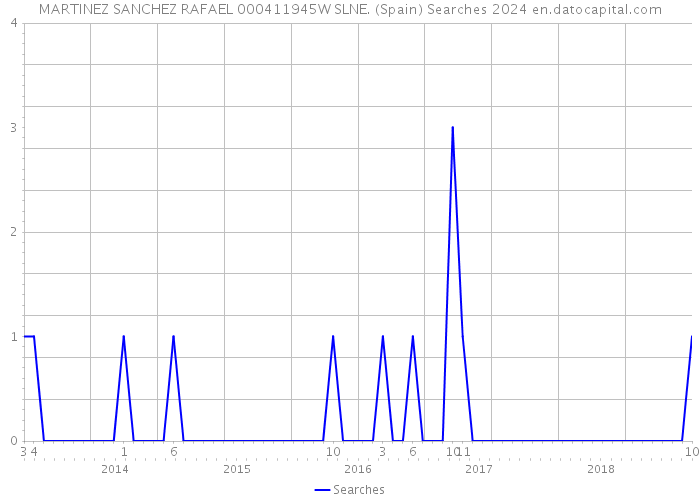 MARTINEZ SANCHEZ RAFAEL 000411945W SLNE. (Spain) Searches 2024 