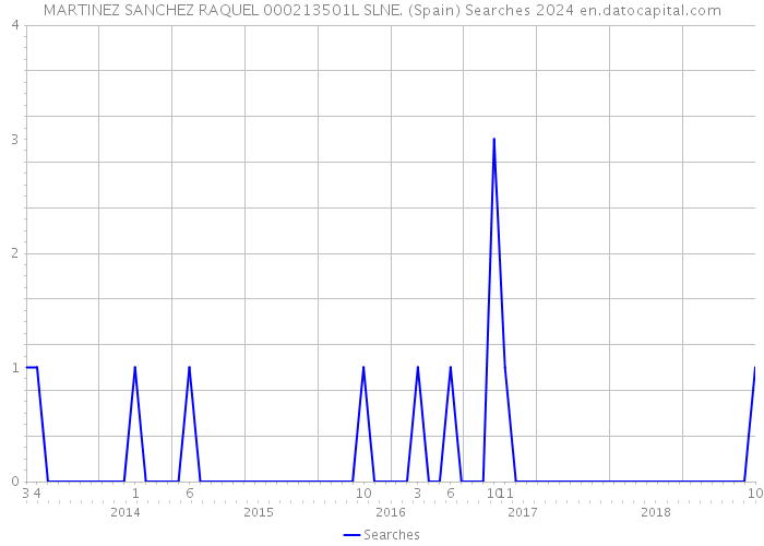 MARTINEZ SANCHEZ RAQUEL 000213501L SLNE. (Spain) Searches 2024 