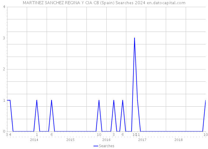 MARTINEZ SANCHEZ REGINA Y CIA CB (Spain) Searches 2024 