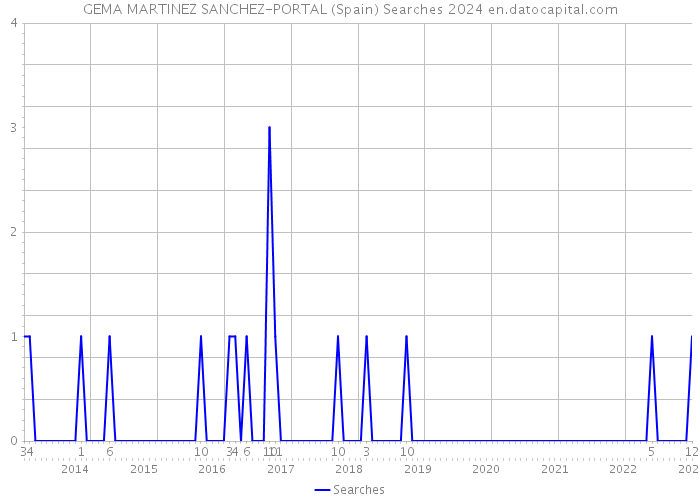 GEMA MARTINEZ SANCHEZ-PORTAL (Spain) Searches 2024 