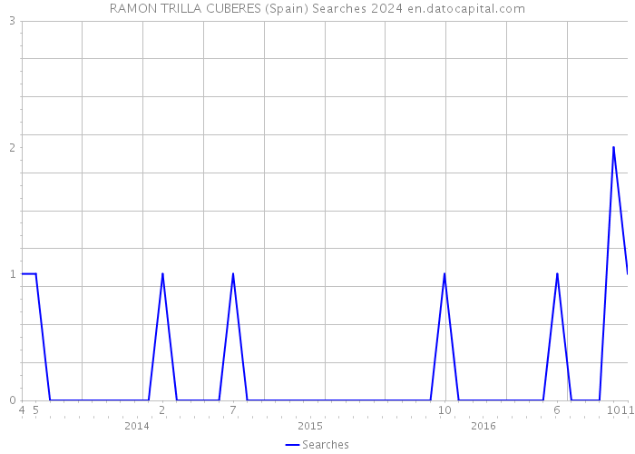 RAMON TRILLA CUBERES (Spain) Searches 2024 