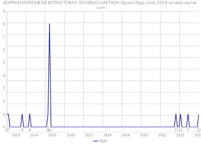 EDIPRON MONTAJE DE ESTRUCTURAS, SOCIEDAD LIMITADA (Spain) Page visits 2024 