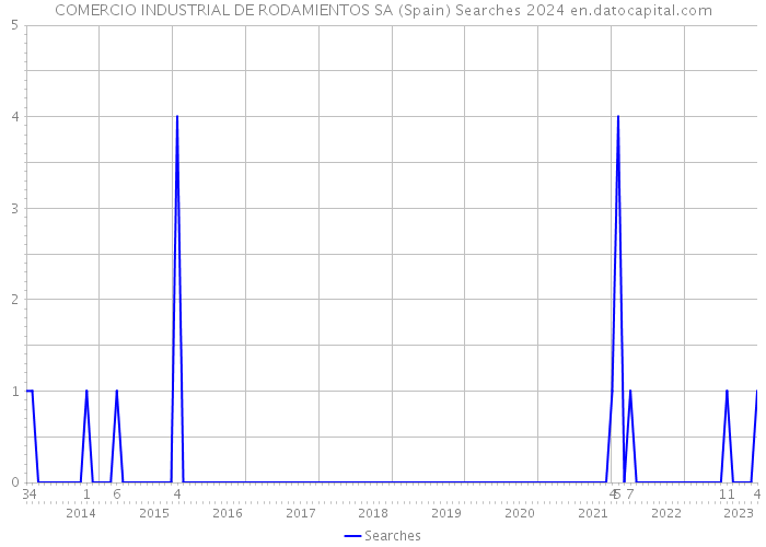 COMERCIO INDUSTRIAL DE RODAMIENTOS SA (Spain) Searches 2024 