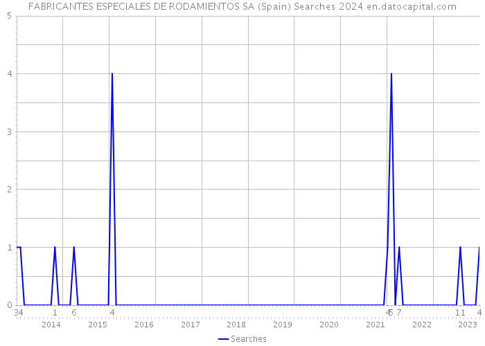 FABRICANTES ESPECIALES DE RODAMIENTOS SA (Spain) Searches 2024 
