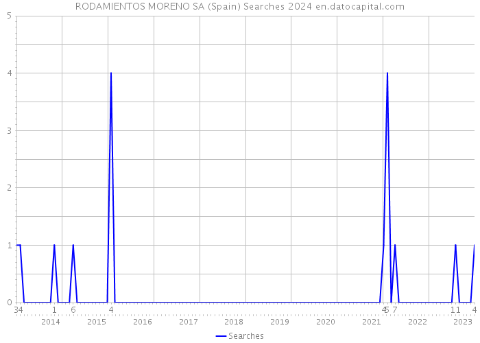 RODAMIENTOS MORENO SA (Spain) Searches 2024 