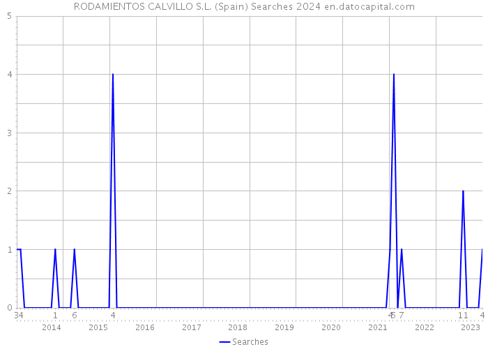 RODAMIENTOS CALVILLO S.L. (Spain) Searches 2024 