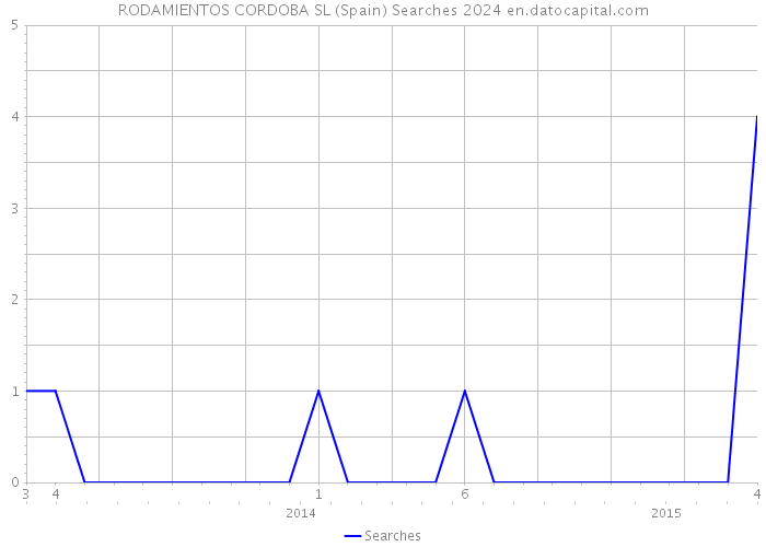 RODAMIENTOS CORDOBA SL (Spain) Searches 2024 