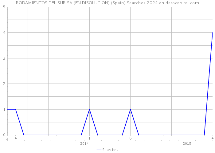 RODAMIENTOS DEL SUR SA (EN DISOLUCION) (Spain) Searches 2024 