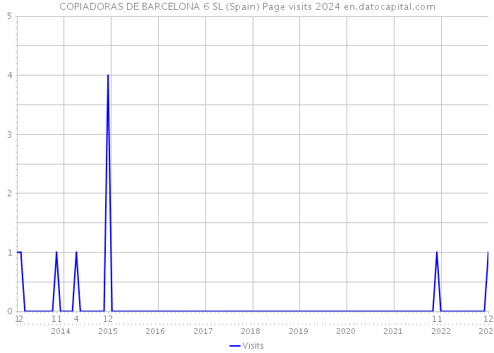 COPIADORAS DE BARCELONA 6 SL (Spain) Page visits 2024 