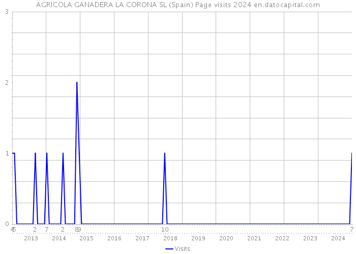 AGRICOLA GANADERA LA CORONA SL (Spain) Page visits 2024 