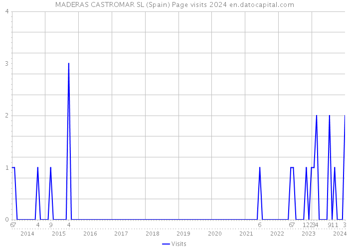 MADERAS CASTROMAR SL (Spain) Page visits 2024 