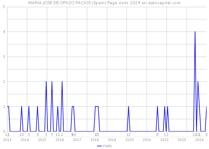 MARIA JOSE DE OPAZO PACIOS (Spain) Page visits 2024 