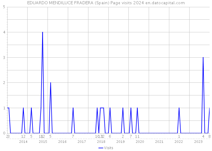 EDUARDO MENDILUCE FRADERA (Spain) Page visits 2024 