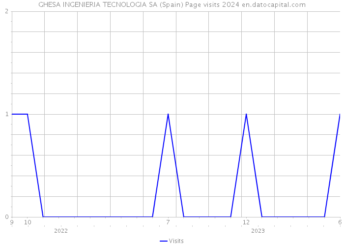 GHESA INGENIERIA TECNOLOGIA SA (Spain) Page visits 2024 