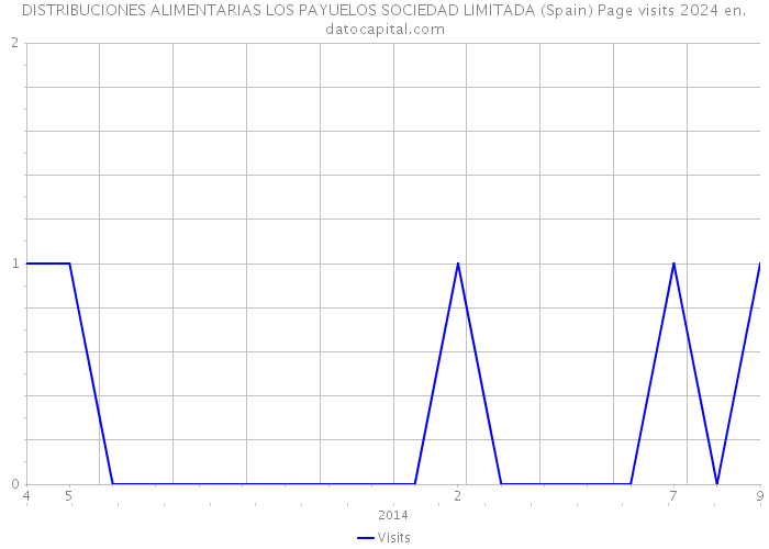 DISTRIBUCIONES ALIMENTARIAS LOS PAYUELOS SOCIEDAD LIMITADA (Spain) Page visits 2024 