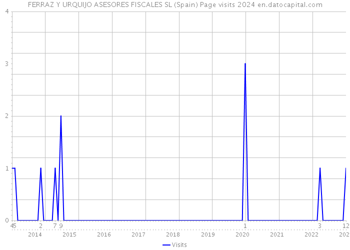 FERRAZ Y URQUIJO ASESORES FISCALES SL (Spain) Page visits 2024 