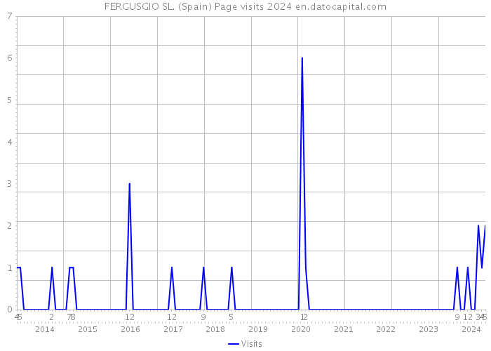FERGUSGIO SL. (Spain) Page visits 2024 