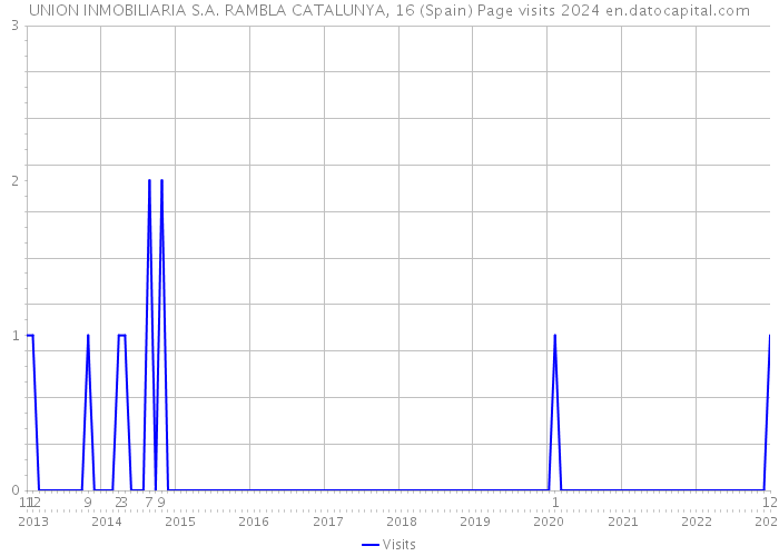 UNION INMOBILIARIA S.A. RAMBLA CATALUNYA, 16 (Spain) Page visits 2024 