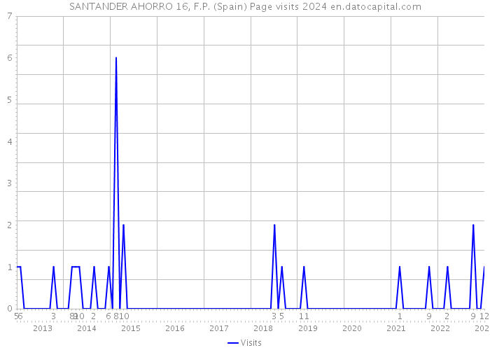 SANTANDER AHORRO 16, F.P. (Spain) Page visits 2024 