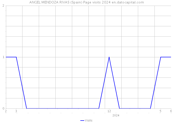 ANGEL MENDOZA RIVAS (Spain) Page visits 2024 