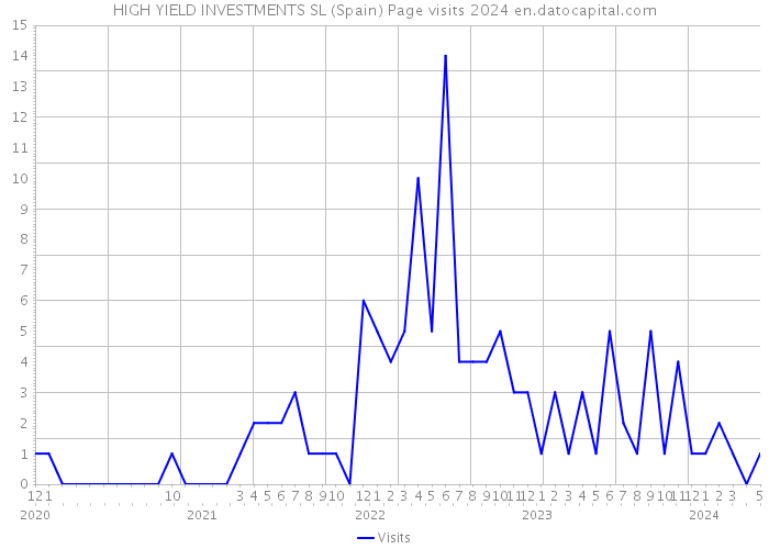 HIGH YIELD INVESTMENTS SL (Spain) Page visits 2024 