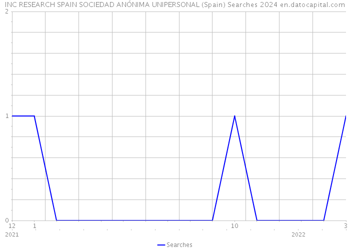 INC RESEARCH SPAIN SOCIEDAD ANÓNIMA UNIPERSONAL (Spain) Searches 2024 