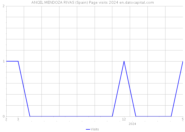 ANGEL MENDOZA RIVAS (Spain) Page visits 2024 