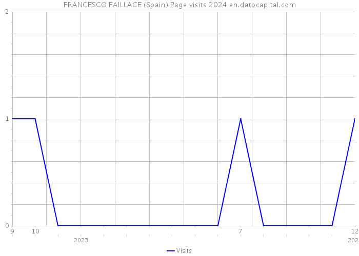 FRANCESCO FAILLACE (Spain) Page visits 2024 