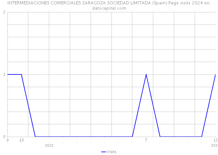 INTERMEDIACIONES COMERCIALES ZARAGOZA SOCIEDAD LIMITADA (Spain) Page visits 2024 