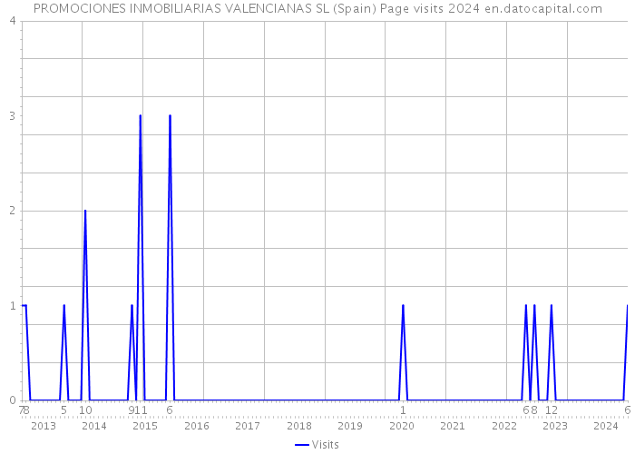 PROMOCIONES INMOBILIARIAS VALENCIANAS SL (Spain) Page visits 2024 