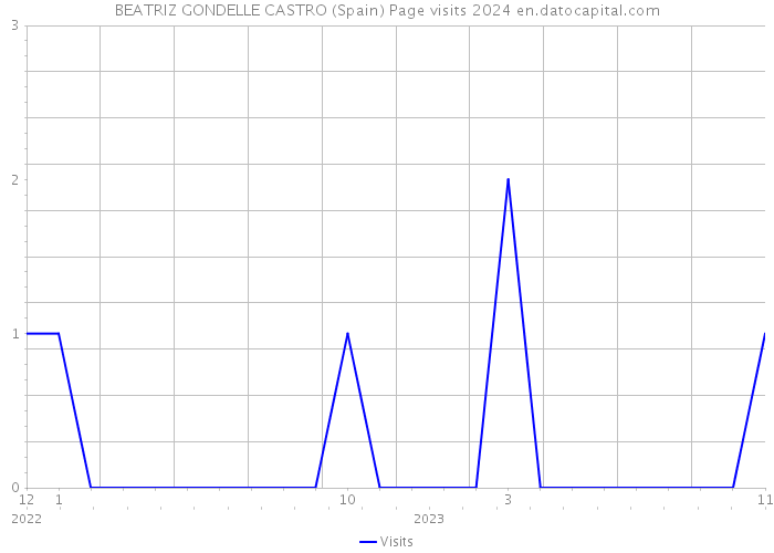 BEATRIZ GONDELLE CASTRO (Spain) Page visits 2024 